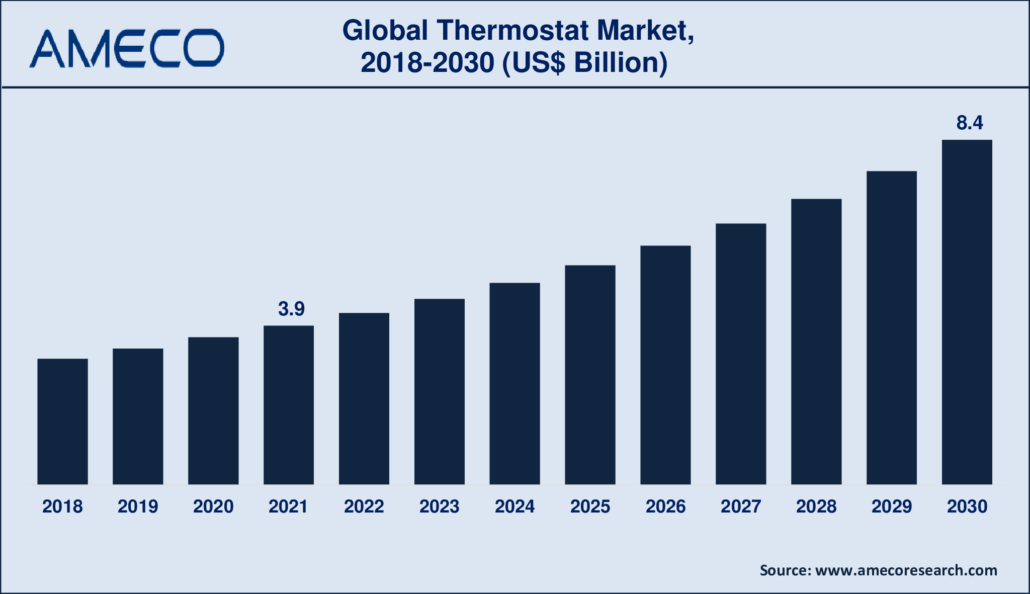 Thermostats Market Dynamics